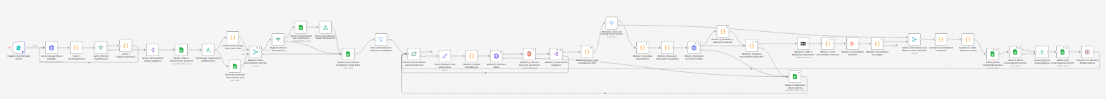 Workflow-Diagramm: Suchkriterien, Unternehmenssuche über Google Places, Dublettenabgleich, Speicherung in Google Sheets, Webseiten-Crawling und Extraktion der Kontaktdaten