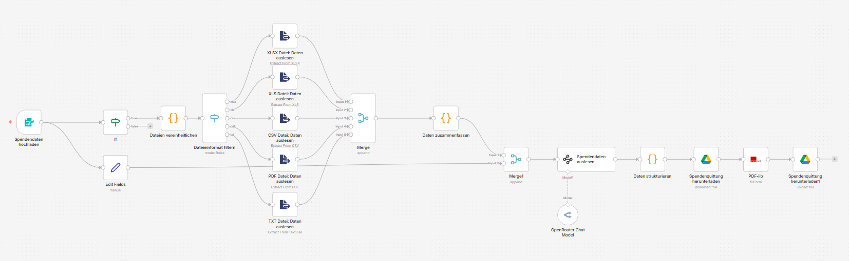 Workflow-Diagramm: Upload der Spendendaten, Vereinheitlichung der Dateiformate, Extraktion aus XLSX, XLS, CSV, PDF und TXT, KI-gestütztes Auslesen und Erstellung der Spendenquittung in Google Drive